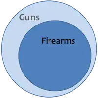Venn diagram not all guns are firearms