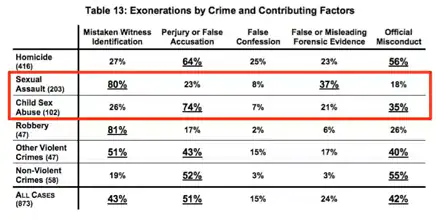 wrongful sex convictions 440 National Registry of Exonerations 1989-2012, including 305 wrongful sex offender convictions